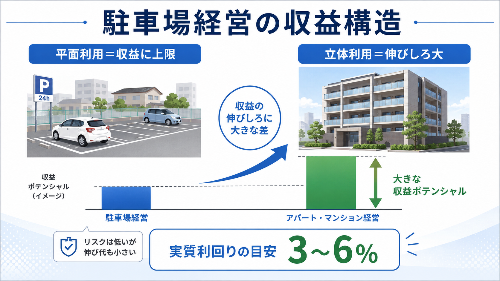 駐車場経営の収益構造を示すイメージ図