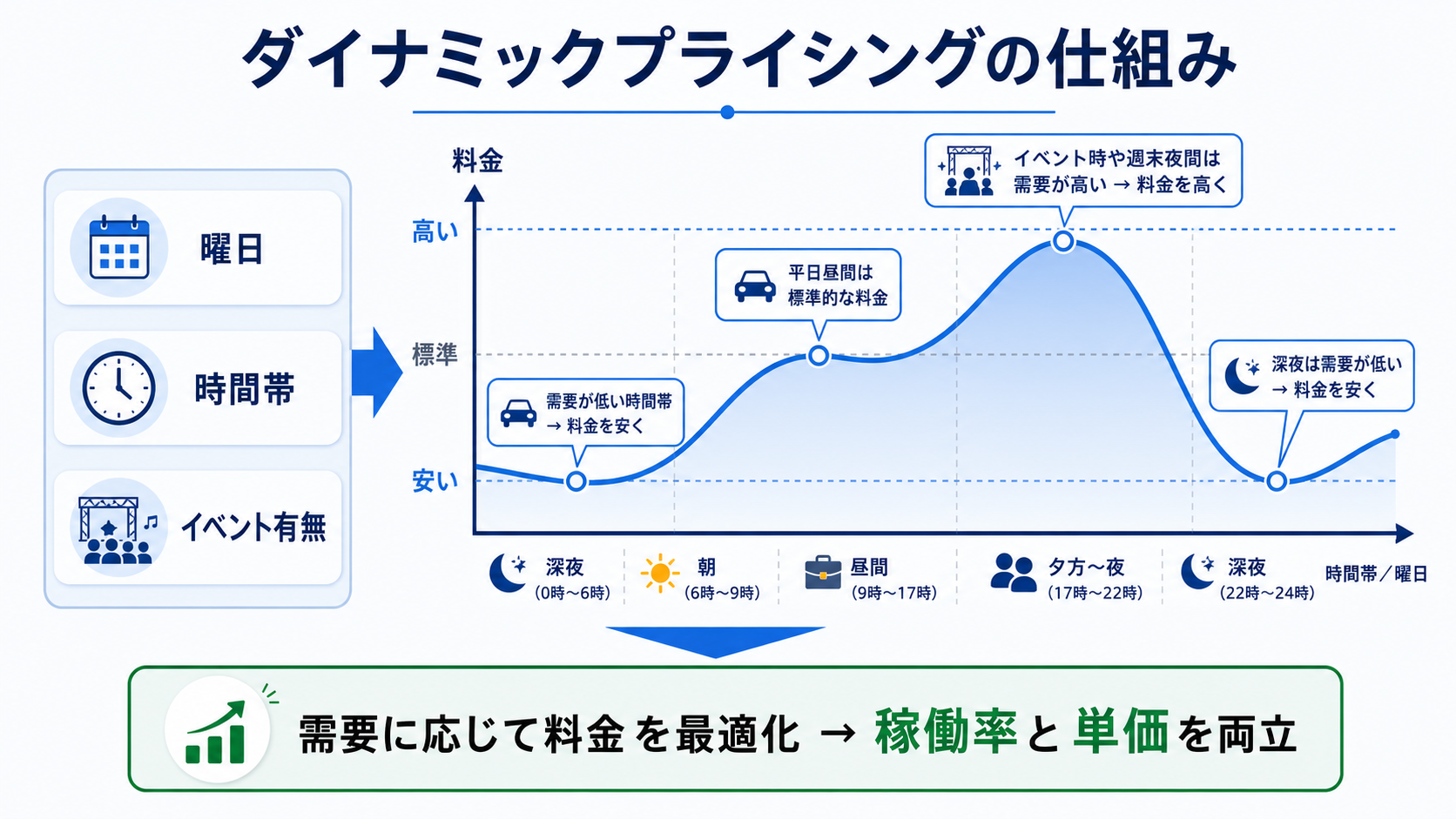 駐車場の料金設定とダイナミックプライシングの仕組み
