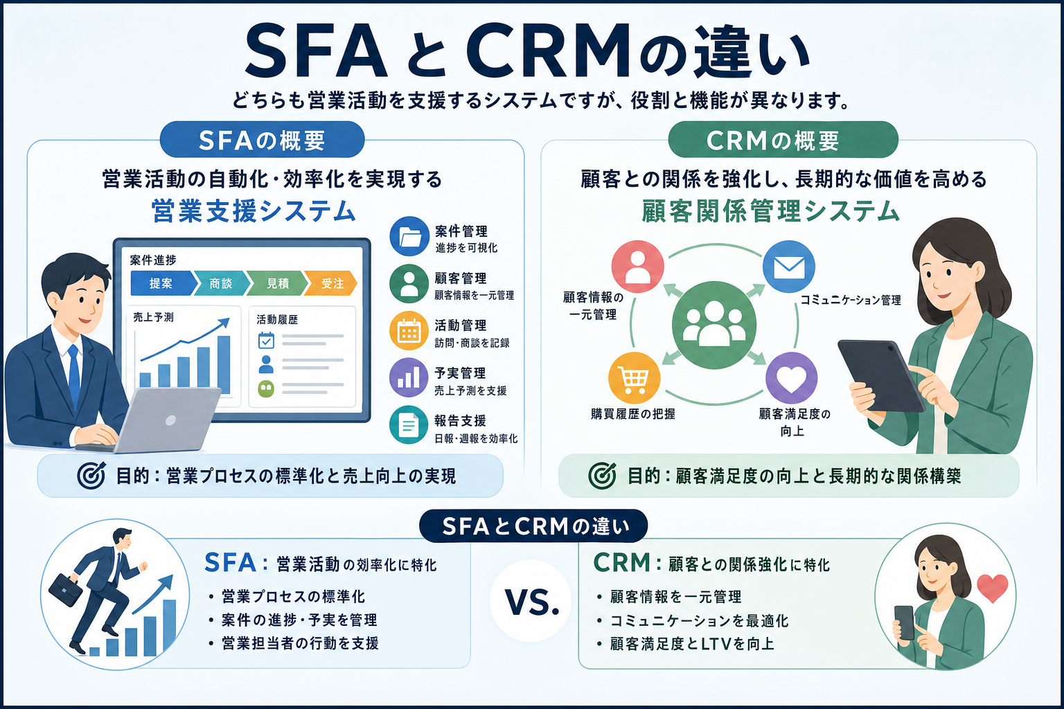SFAとCRMの違い