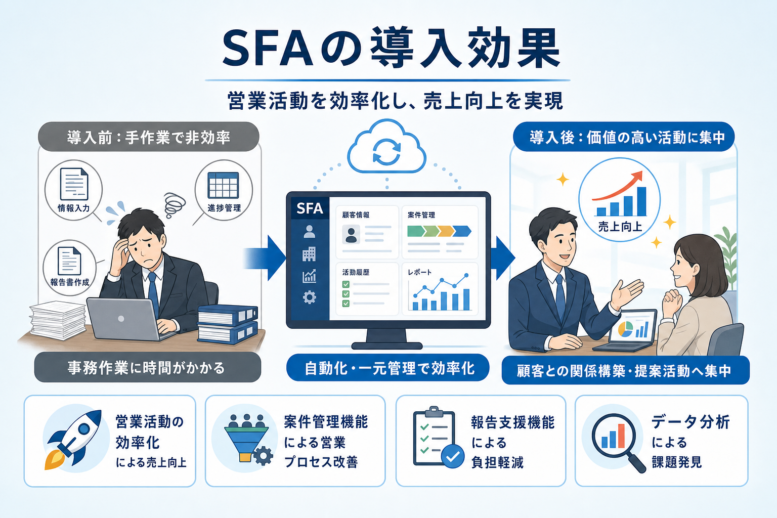SFAの導入効果