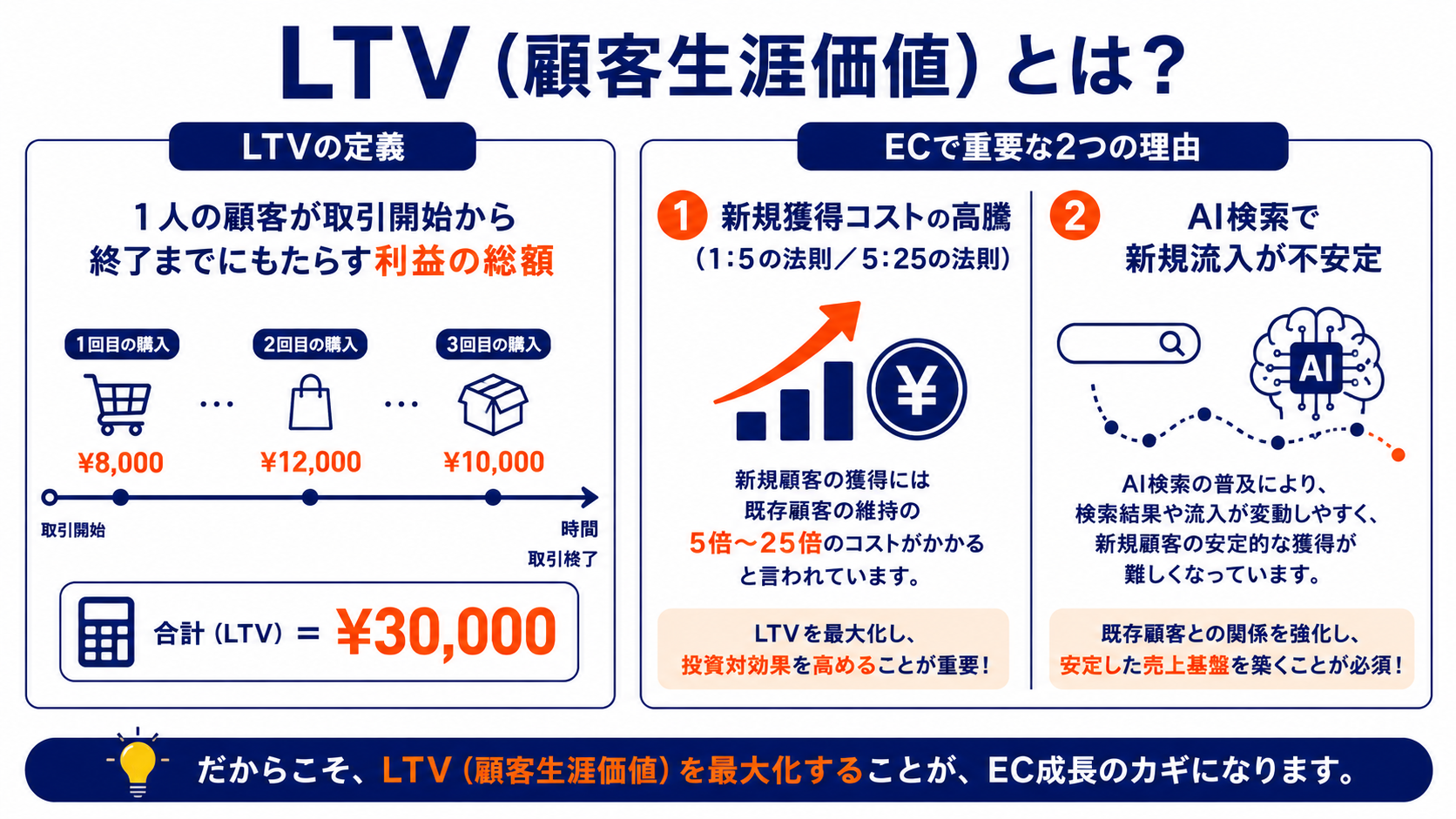 LTVの定義と、ECでLTV最大化が重要になっている2つの背景を示した図解