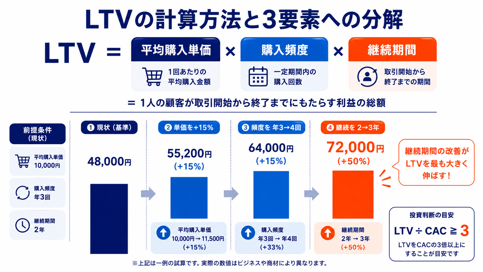 LTVの計算式と、購入単価・購入頻度・継続期間ごとにLTVが変化する試算を示した図解