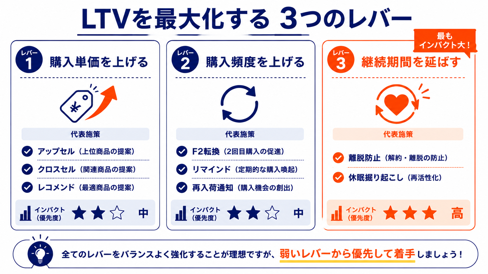 LTVを最大化する3つのレバーと代表施策、優先順位を示した図解