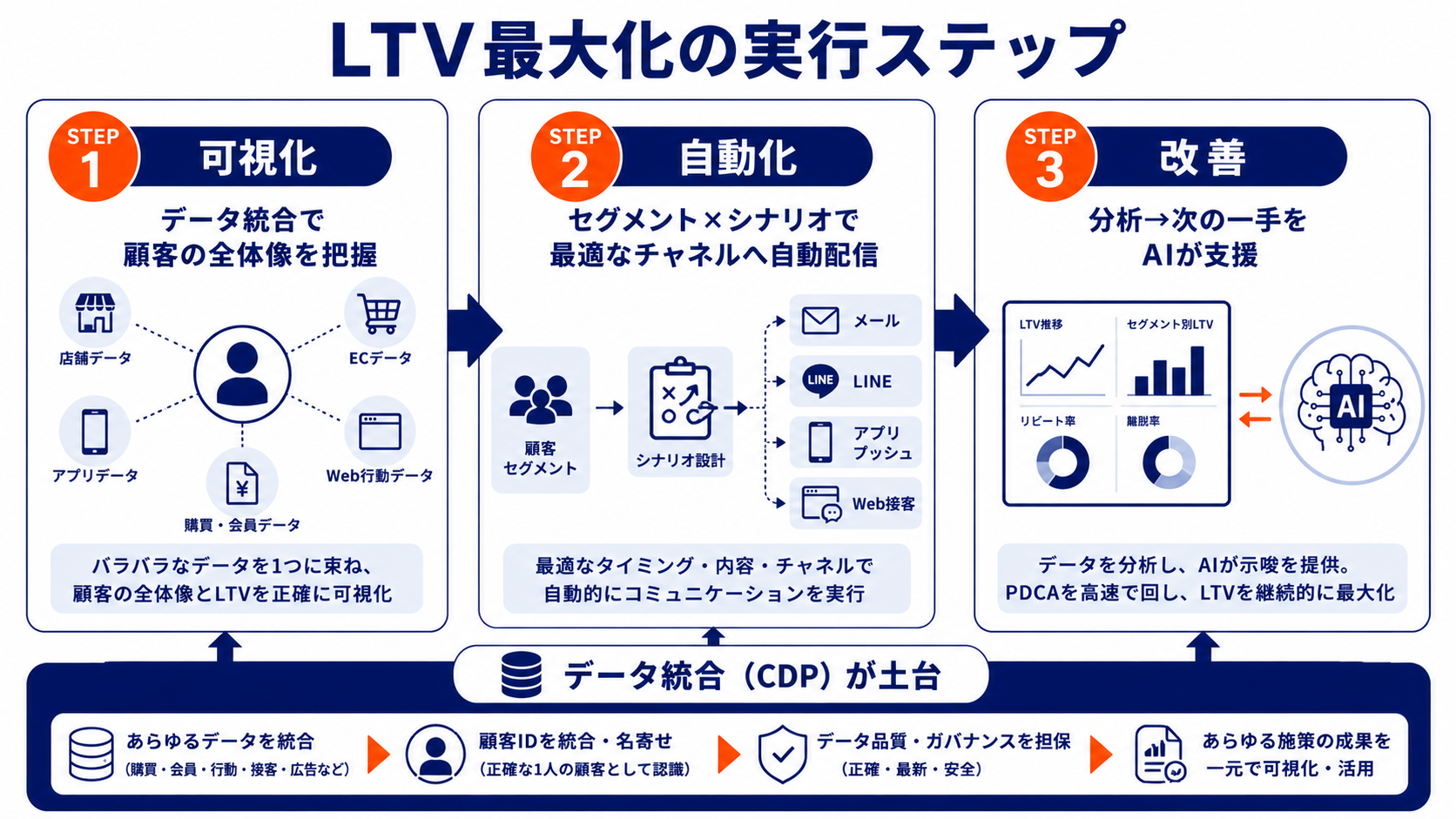 LTV最大化の実行ステップ(可視化・自動化・改善)を示したフロー図
