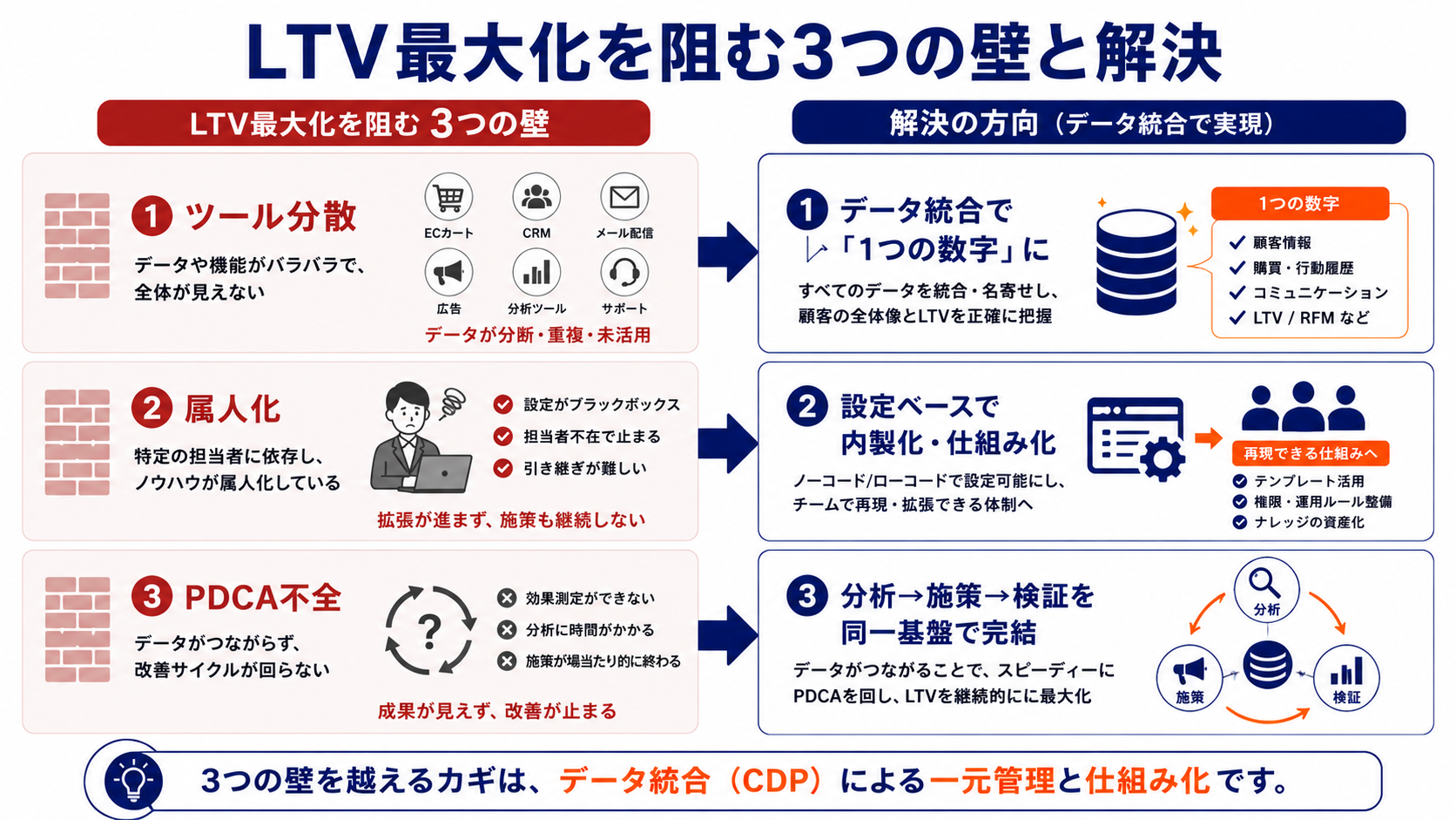 LTV最大化を阻む3つの壁と、その解決の方向性を示した図解