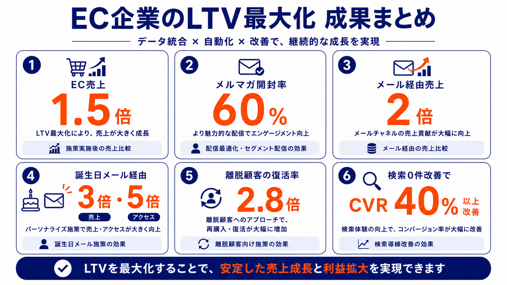 EC企業のLTV最大化における弊社事例の成果数値をまとめた図解