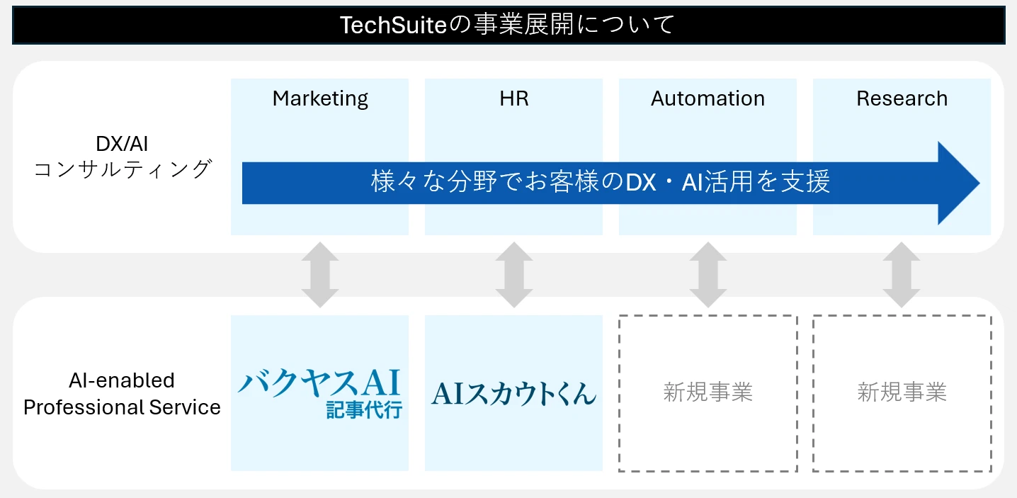 【代表投稿Note】TechSuiteの事業戦略と新卒採用に掛ける想い