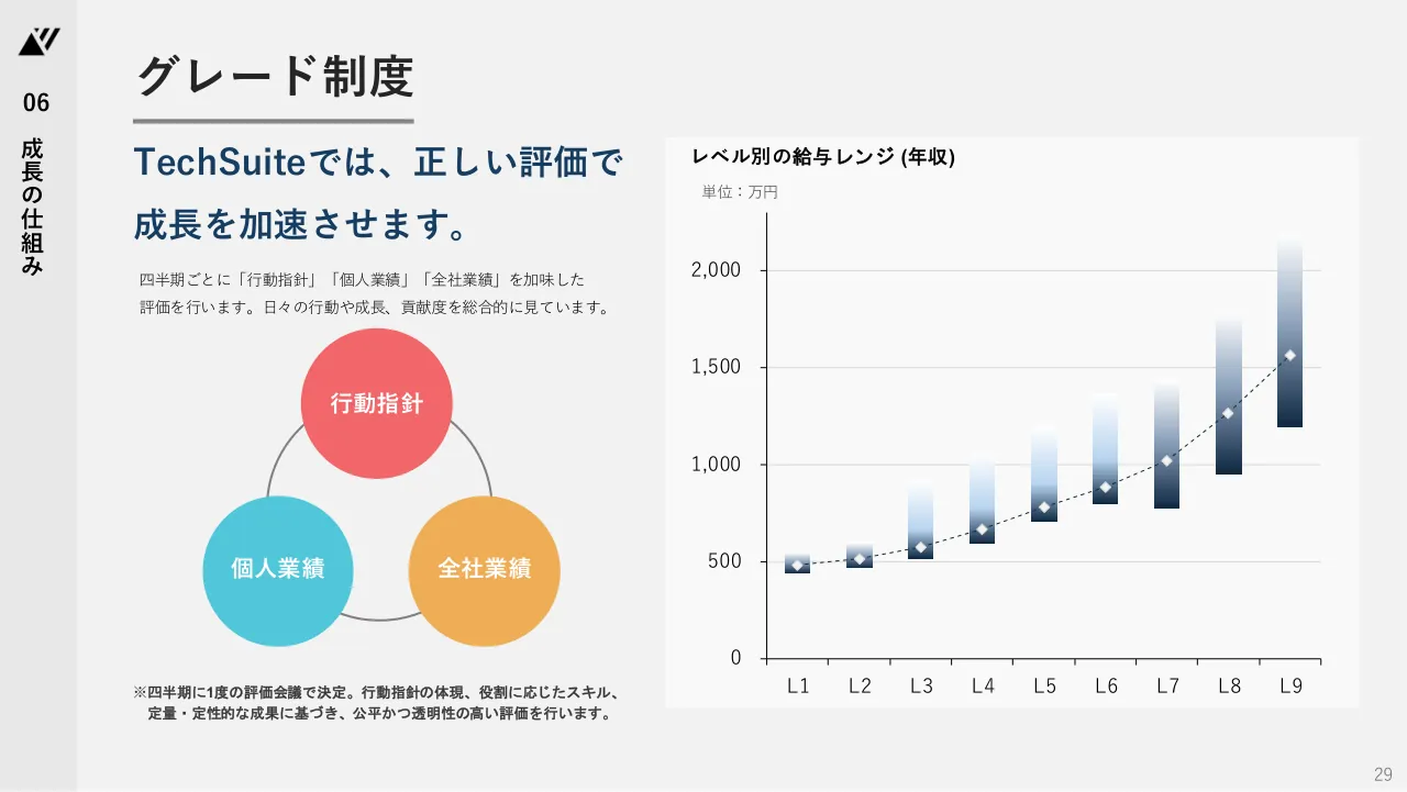 TechSuite 会社説明資料 29ページ